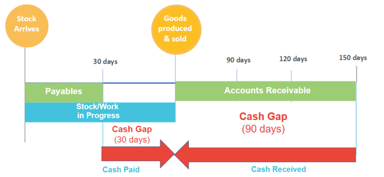Cash gap diagram